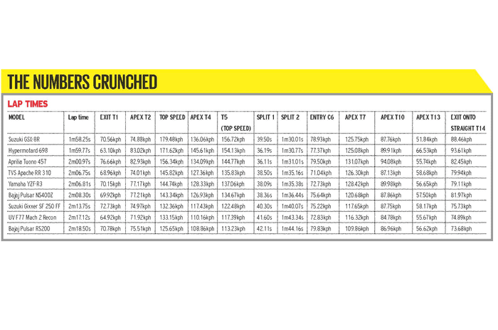 Autocar track day: India's best riding bikes 2025